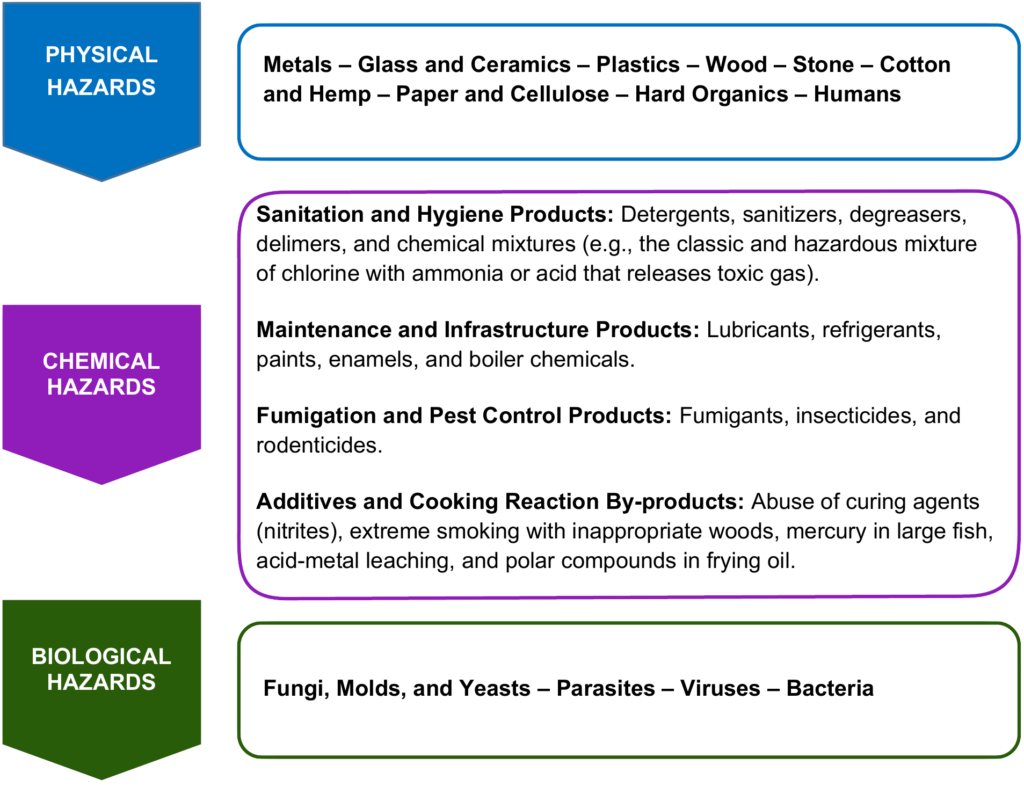 Contaminarium mind map with physical, chemical, and biological hazards